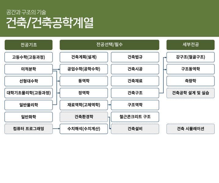 건축/건축공학계열