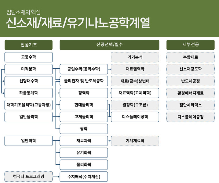 신소재/재료/유기나노공학계열