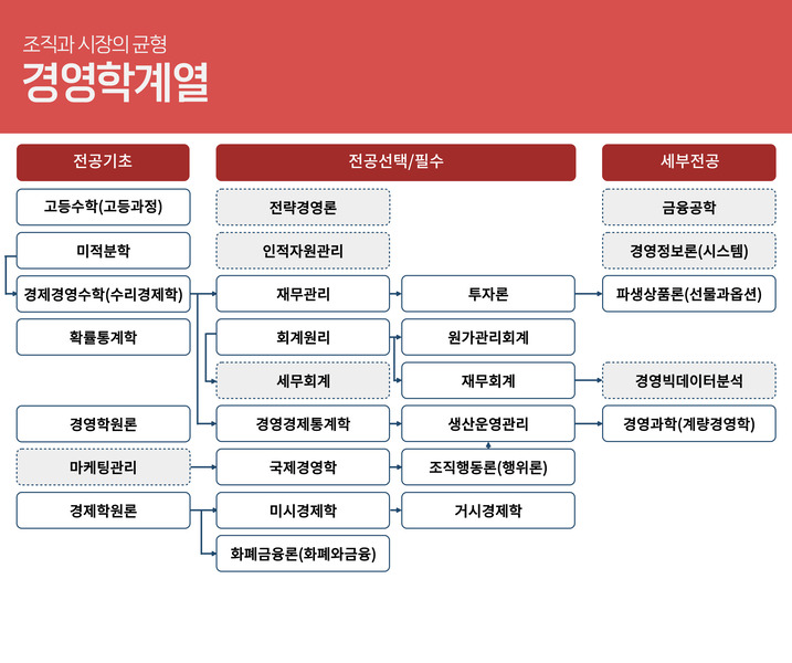 경영학계열